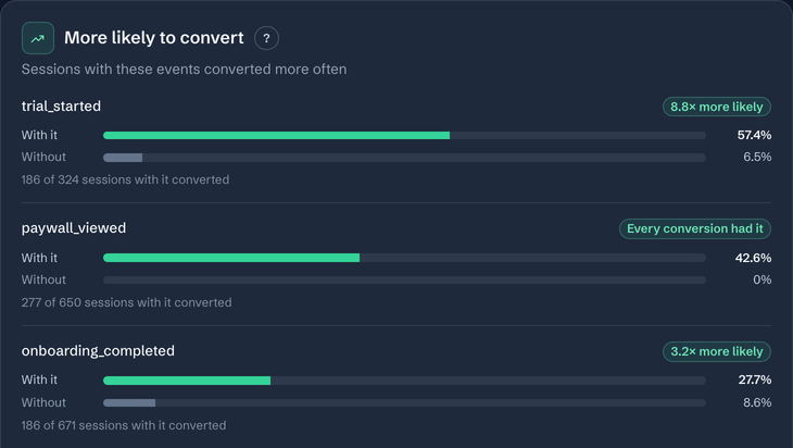 The Behavior tab: events whose sessions converted more often, each with its conversion rate with and without it as two bars