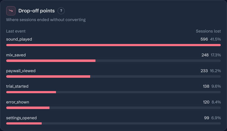 The Conversion tab's drop-off points: the last event of sessions that ended without converting, ranked, as rose bars