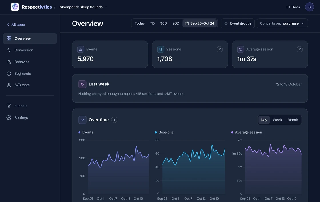 The Respectlytics dashboard's Overview for a sleep sounds app over 30 days: events, sessions and the average session, last week's findings and a chart of each over time