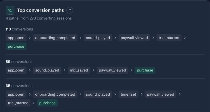 The Conversion tab's top conversion paths for a sleep sounds app: each path's events in order, ending in purchase, with how many sessions took it