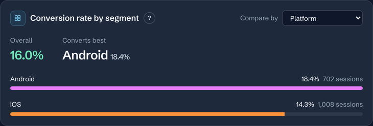 The Segments tab: the overall conversion rate, the platform that converts best, and each platform's rate as a bar